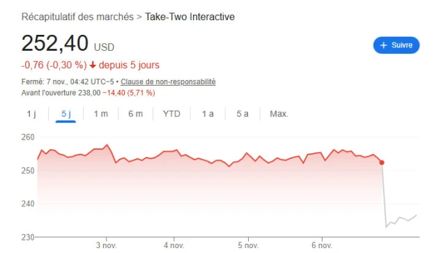 Le Report De GTA 6 Fait Chuter Le Cours De Take Two En Bourse Grand Action Gta6